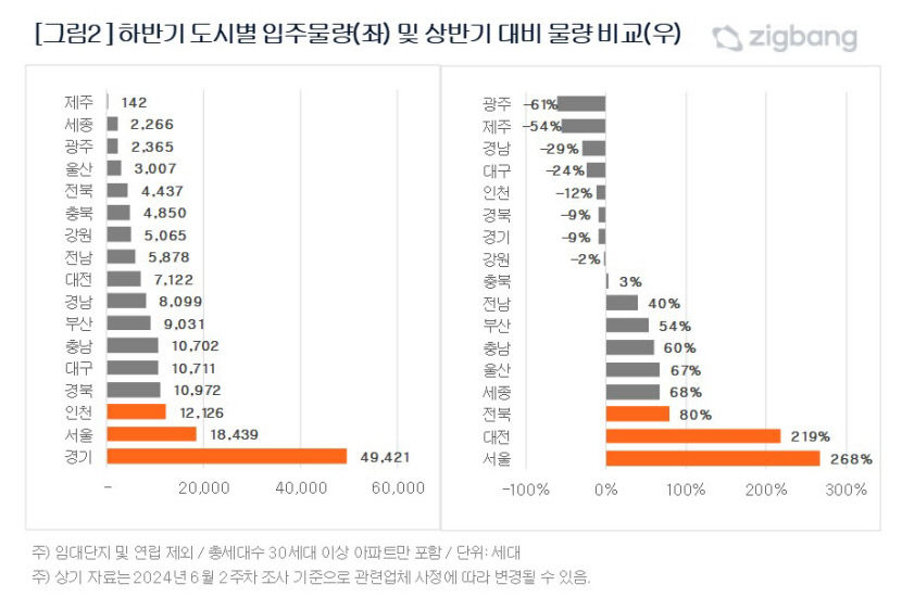 대구경북 하반기 신규아파트 입주물량 얼마나?