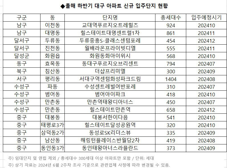 대구경북 하반기 신규아파트 입주물량 얼마나?
