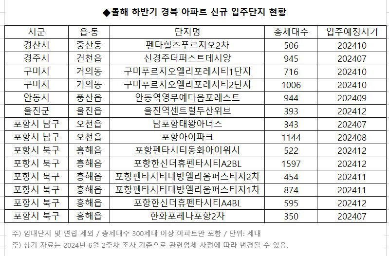 대구경북 하반기 신규아파트 입주물량 얼마나?