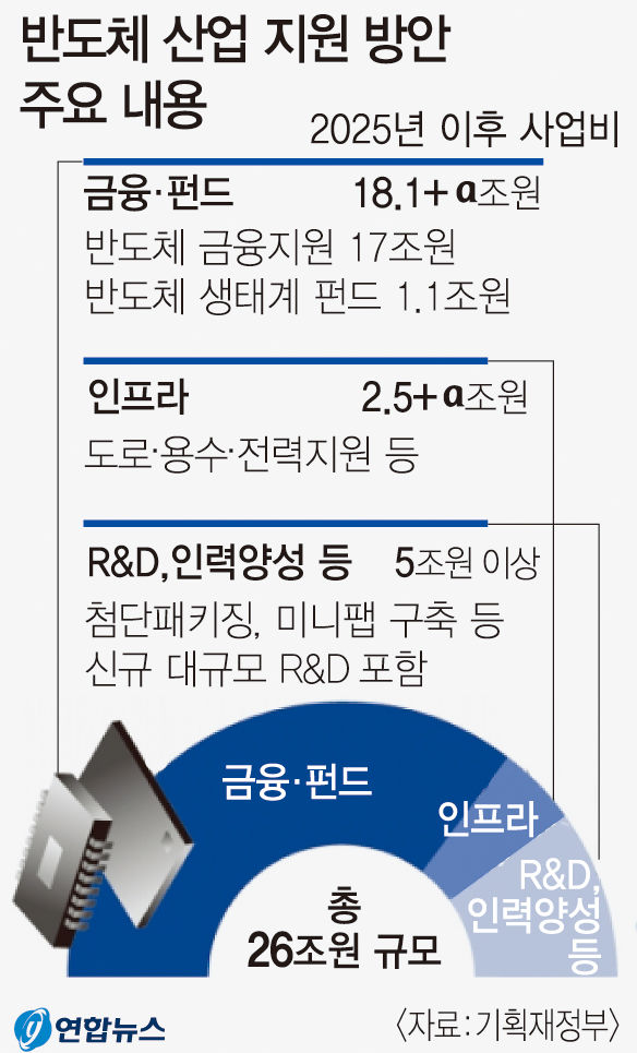 정부, 18조 규모 반도체 금융지원…7월부터 시행