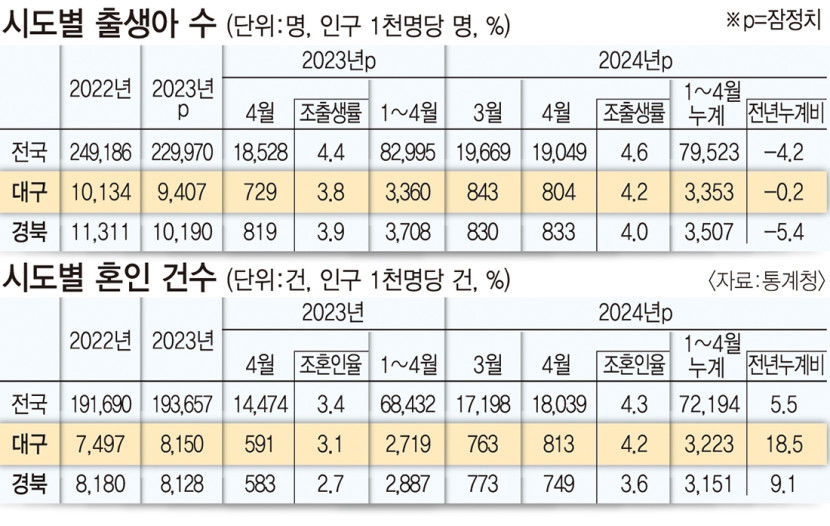 대구, 사랑의 도시로 재탄생  혼인 건수 40% 급증…대폭 늘어난 이유는?