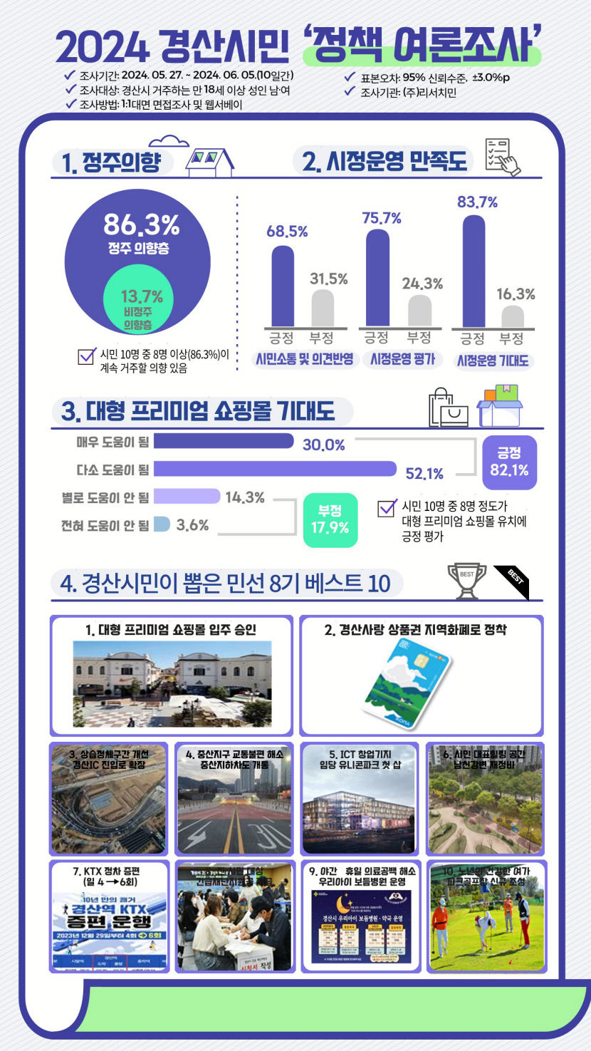 조현일 경산시장 2년 시정 운영…경산시민 10명 중 8명 긍정 평가