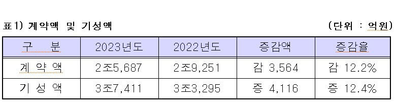 [진단 : 위축된 대구부동산 시장] 업황 악화에 수주 뚝…새 일거리 없으면 더 이상 힘들다