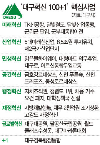 홍준표 시장 체제 2년, 대구를 바꾼 정책 혁신…하늘·철길 열고 산업 대전환 글로벌 대구 新성장 틀 완성