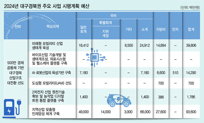 [새로운 100년, 통합 대구경북] 모빌리티·반도체·바이오 산업 융합으로 초연결시대 선도
