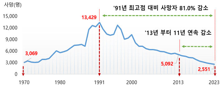 작년 교통사고 사망자 54년 만에 역대 최저치 찍었다…11년 연속 감소