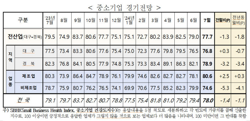7월 대구경북 중소기업 경기전망 여전히 암울…비제조업이 더 어둡게 전망