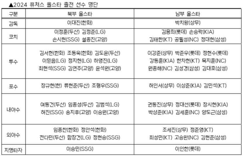 사자 군단 기대주 KBO 퓨처스 올스타전 출격