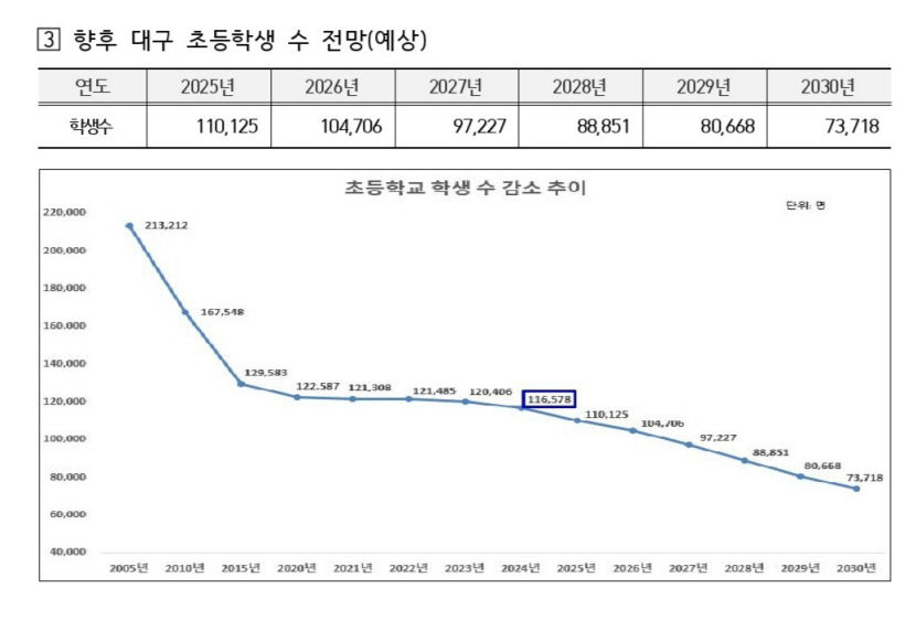 학령인구 감소에…내년부터 대구서 열린학구제 시범 운영