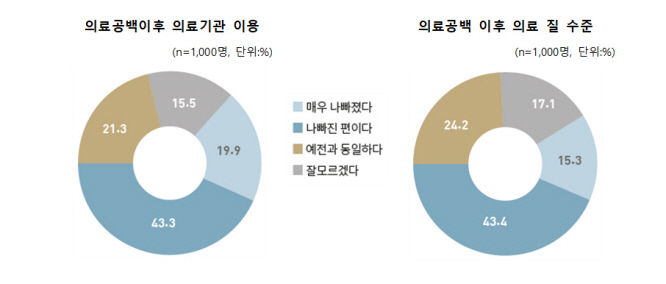 국민 10명 중 3명, 의료공백 사태 이후 의료기관 이용 불편 경험