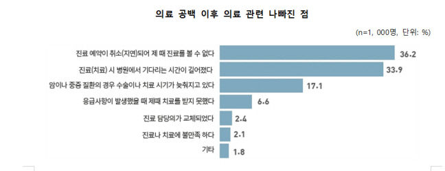 국민 10명 중 3명, 의료공백 사태 이후 의료기관 이용 불편 경험