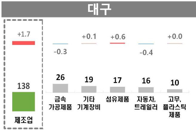 대구 사업체 종사자 수 1.4% 증가…전국 4위 증가폭 기록