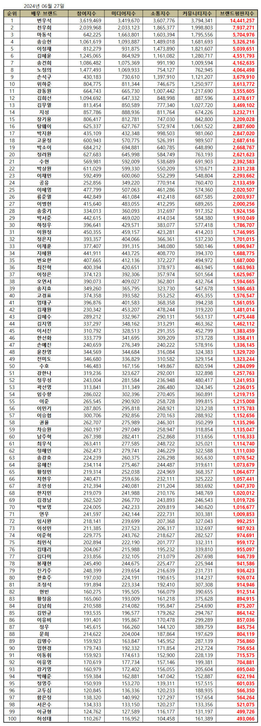 변우석, 배우 브랜드평판 1위…2위 천우희·마동석·송승헌·이정재 순