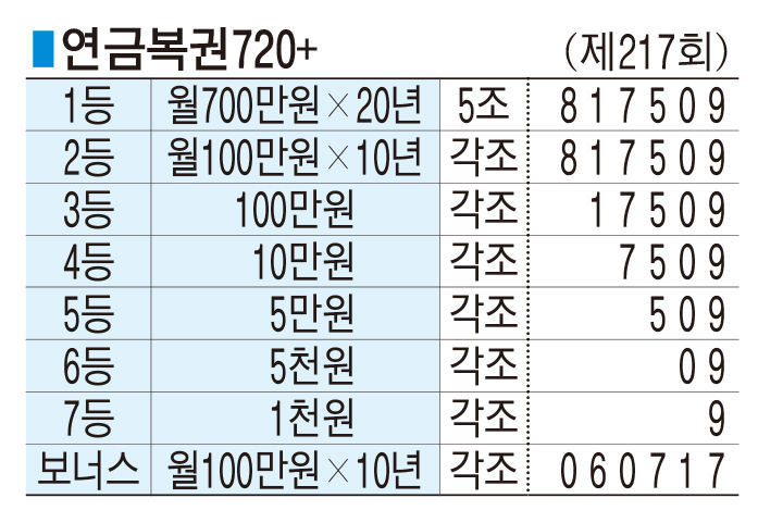 ■ 연금복권720+ (제217회)