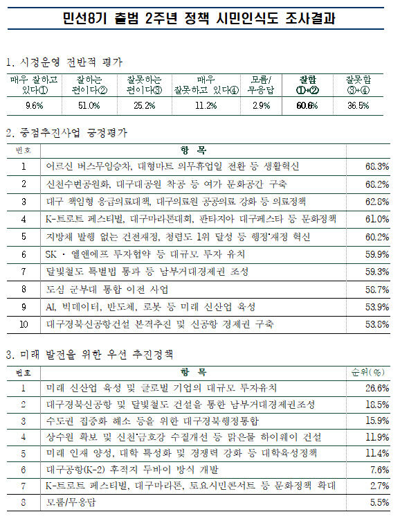 출범 2주년 홍준표號 대구시 시정, 시민 10명 중 6명 이상 잘했다