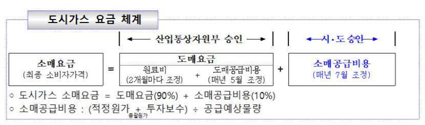 7월1일부터 대구 도시가스 소비자 요금 평균 1% 인상