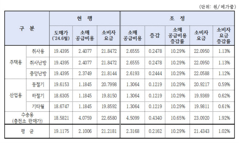 7월1일부터 대구 도시가스 소비자 요금 평균 1% 인상