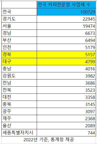 대구경북 카페 수 1만 개 이르러…지역민 커피사랑 입증