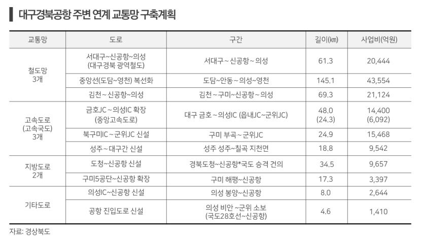 [새로운 100년, 통합 대구경북] 교통망 구축 경계선 지우고 통합 개발 초광역 관광 열린다
