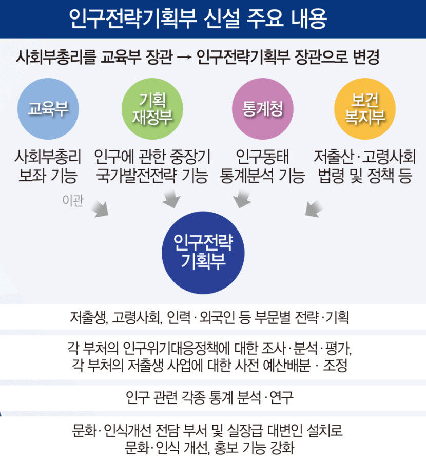 인구 대응 컨트롤타워 인구전략기획부 신설, 정무장관 부활
