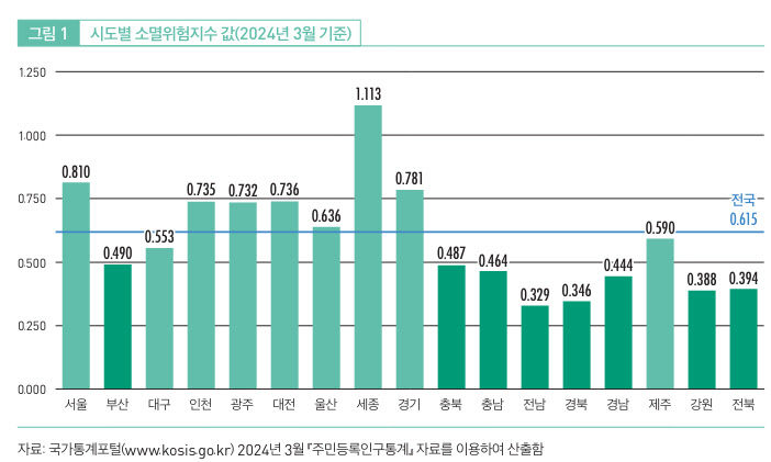 대구 동구, 소멸위험지역으로 새로 분류 충격