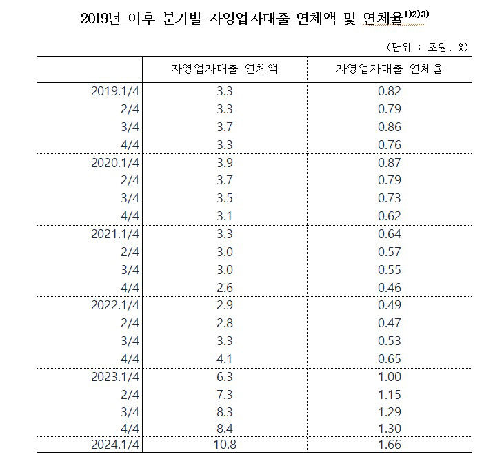 부채의 늪 깊어진다…자영업 대출 연체율 11년 만에 최고치