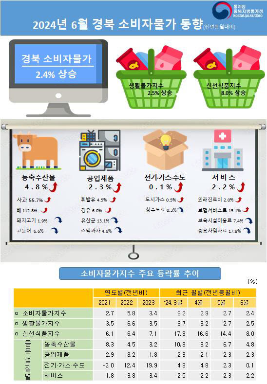 대구경북 소비자물가 상승 폭 둔화