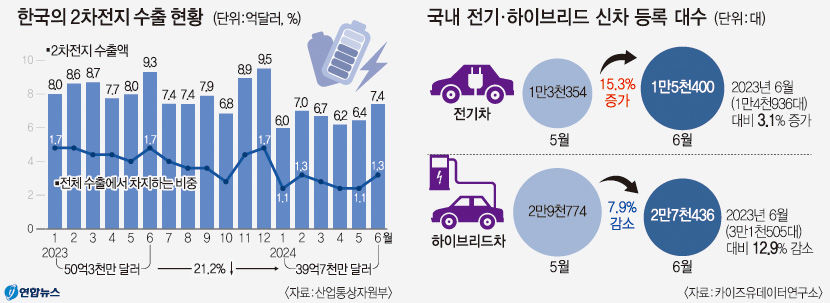캐즘 벗어나는 신호일까…국내 전기차 판매·2차전지 수출 동반 상승