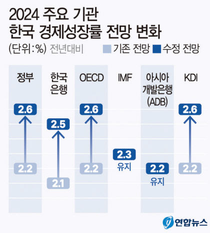 수출 회복세 올 성장률 2.2→2.6% 상향
