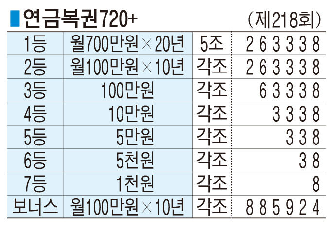 ■ 연금복권720+ (제218회)
