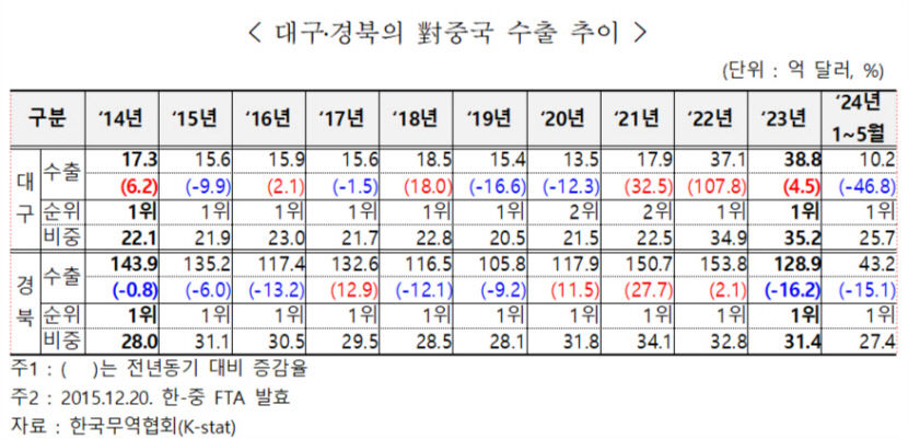 한국무역협회 대경본부, 한중 FTA 활용 중국 진출 세미나 개최