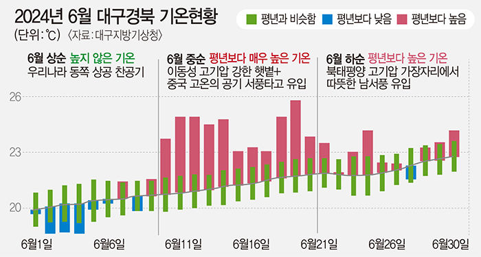 역대급 폭염 대구·경북 6월 평균기온, 관측 이래 최고치
