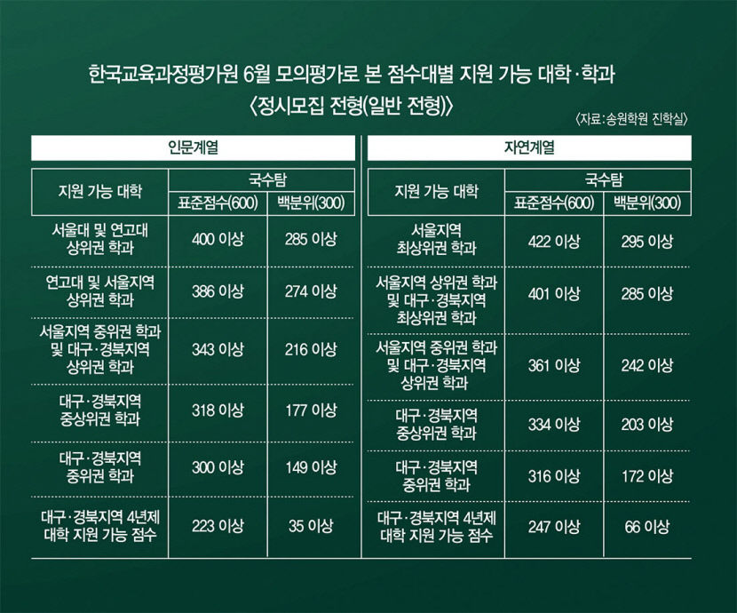 늘어난 의대 정원…수능 최저 충족 시 합격 가능성도 UP