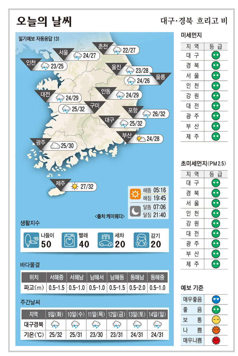대구·경북 오늘의 날씨 (7월8일)…낮 최고기온 대구·포항·구미 32, 안동 29도