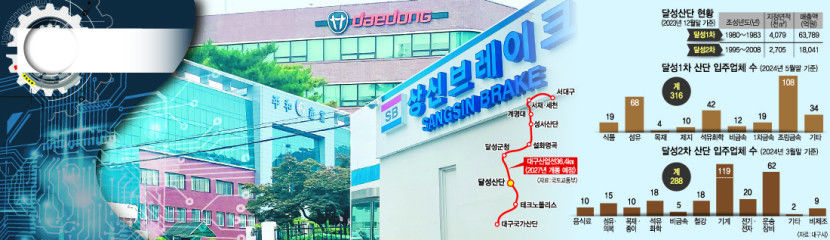 [혁신시대, 대구산단은 지금 .3] 달성산단 현황과 전망, 전통산업에 미래車·배터리 수혈…산업線 개통땐 접근성 개선