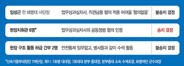 제11포병 대대장 임의 수색지침 변경이 채상병 사망 사고 원인