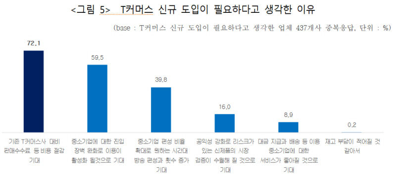 中企 10개사 중 8개사 전용 T커머스 신규 도입 필요