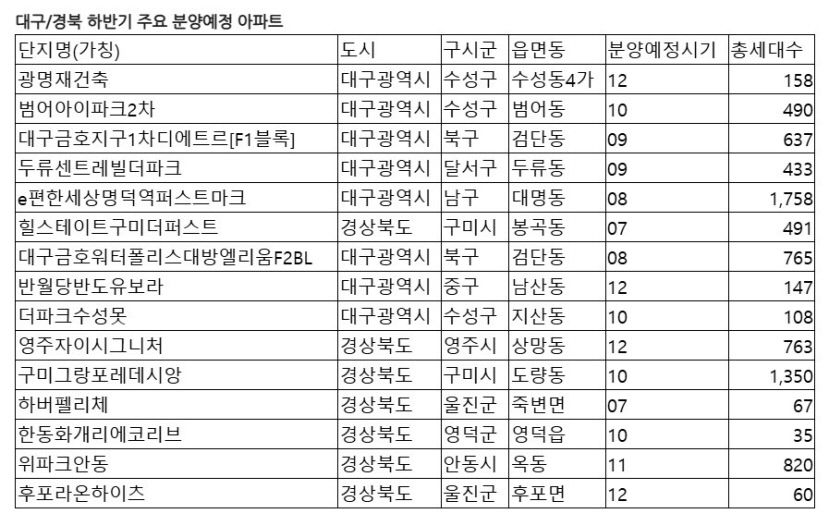 하반기 대구 1만2천여세대·경북 7천700여세대 분양 예정