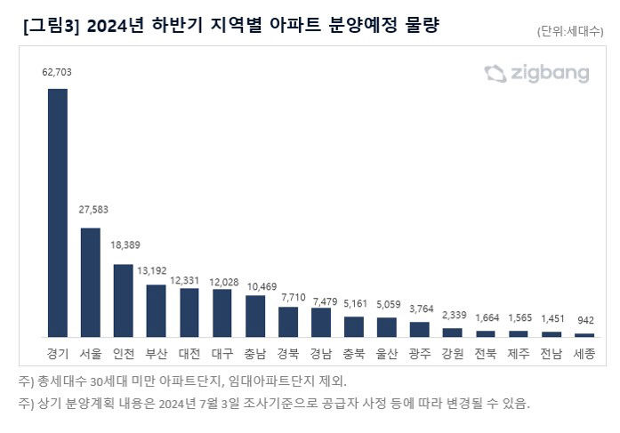 하반기 대구 1만2천여세대·경북 7천700여세대 분양 예정