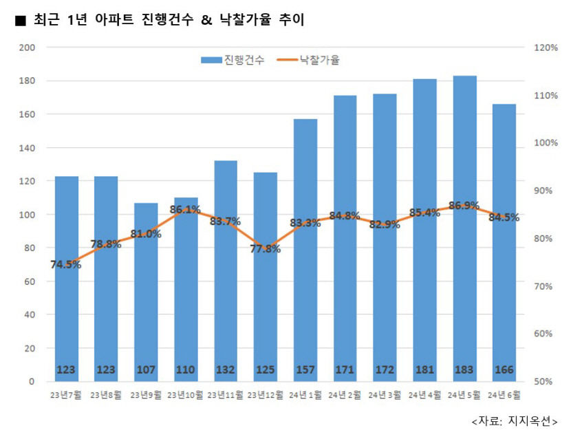 대구 아파트 낙찰가율, 3개월 만에 상승세 멈춰