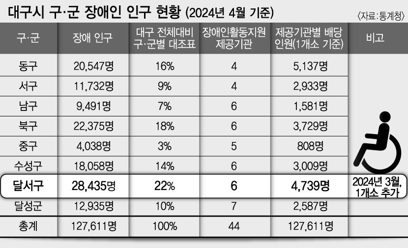 복지 제도 확대에도 대구지역 장애인 지원기관 부족 여전