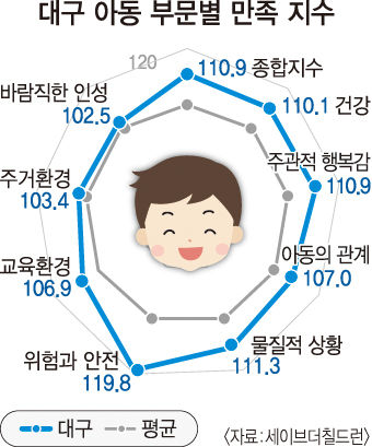 대구 저출생 문제 해결의 희망…아동 행복지수 전국 최고
