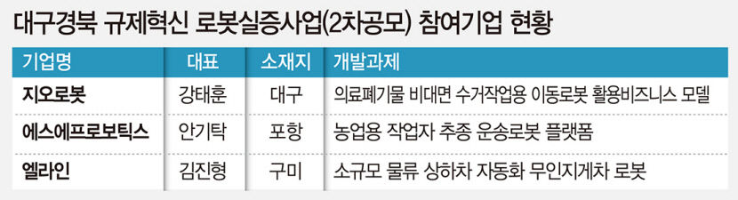 대구경북 3개社 규제혁신 로봇 실증 참여