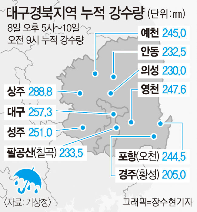 물폭탄을 맞은 대구·경북, 인적·물적 피해 등 수해 속출(종합)