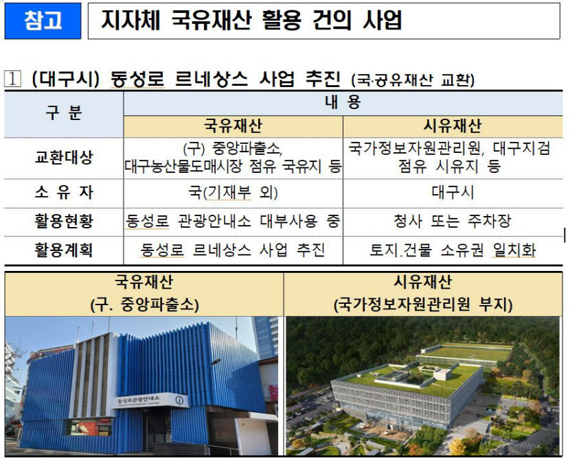 국유지 대구 동성로 옛 중앙파출소, 대구시 소유된다