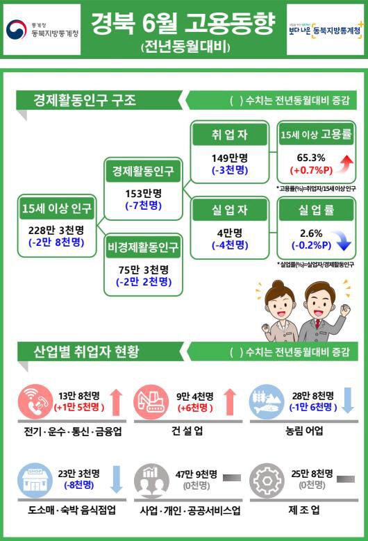 대구·경북 고용률 올랐지만…취업자 수는 감소