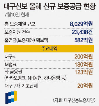 대구신보, 올해 신규보증공급목표  8천억 조기 돌파…올 연말엔 1조원도 가능