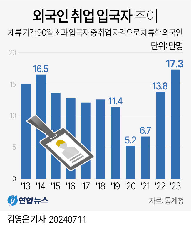 작년, 외국인 취업 늘었다…17만 3천 명으로 역대 2위