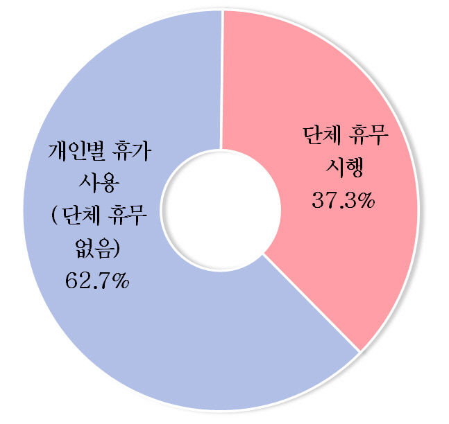 중소기업 10곳 중 9곳 휴가 계획…단체 휴무 기업 37%