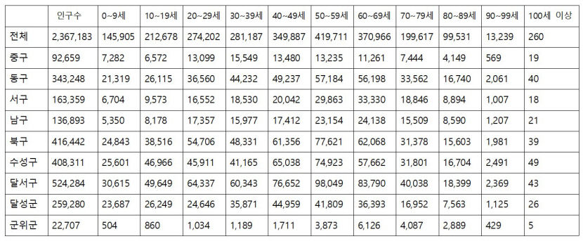 인구의 날 맞은 대구, 결혼 적령기 인구 늘어 희망의 빛